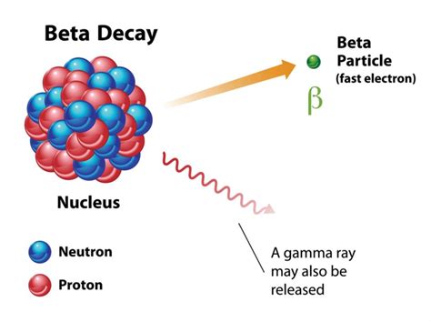 speed of beta particle|11.3: Beta Particle Emission .